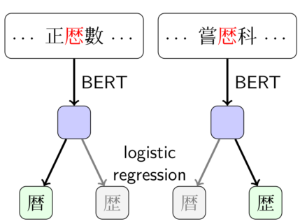 Towards entry "Machine Learning for Ancient Languages ACL 2024 Workshop 15 August 2024"